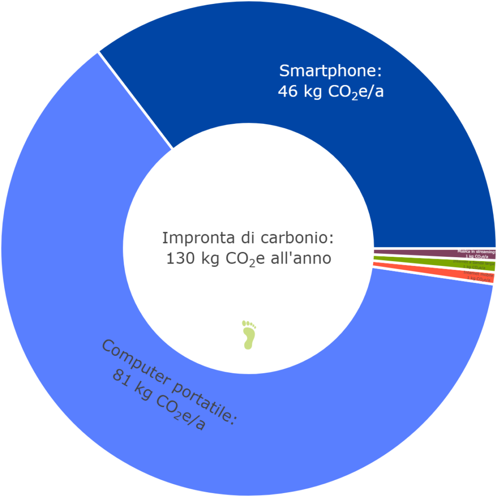 I tre spicchi colorati sulla sinistra stimano le emissioni annuali dell’ascolto di musica in streaming, dell’utilizzo di internet a banda larga, e dell’utilizzo di internet mobile. Il resto è relativo la stima di emissioni relativa all’uso di un PC e di un cellulare, dove la sola produzione del dispositivo incide per il 70-80%