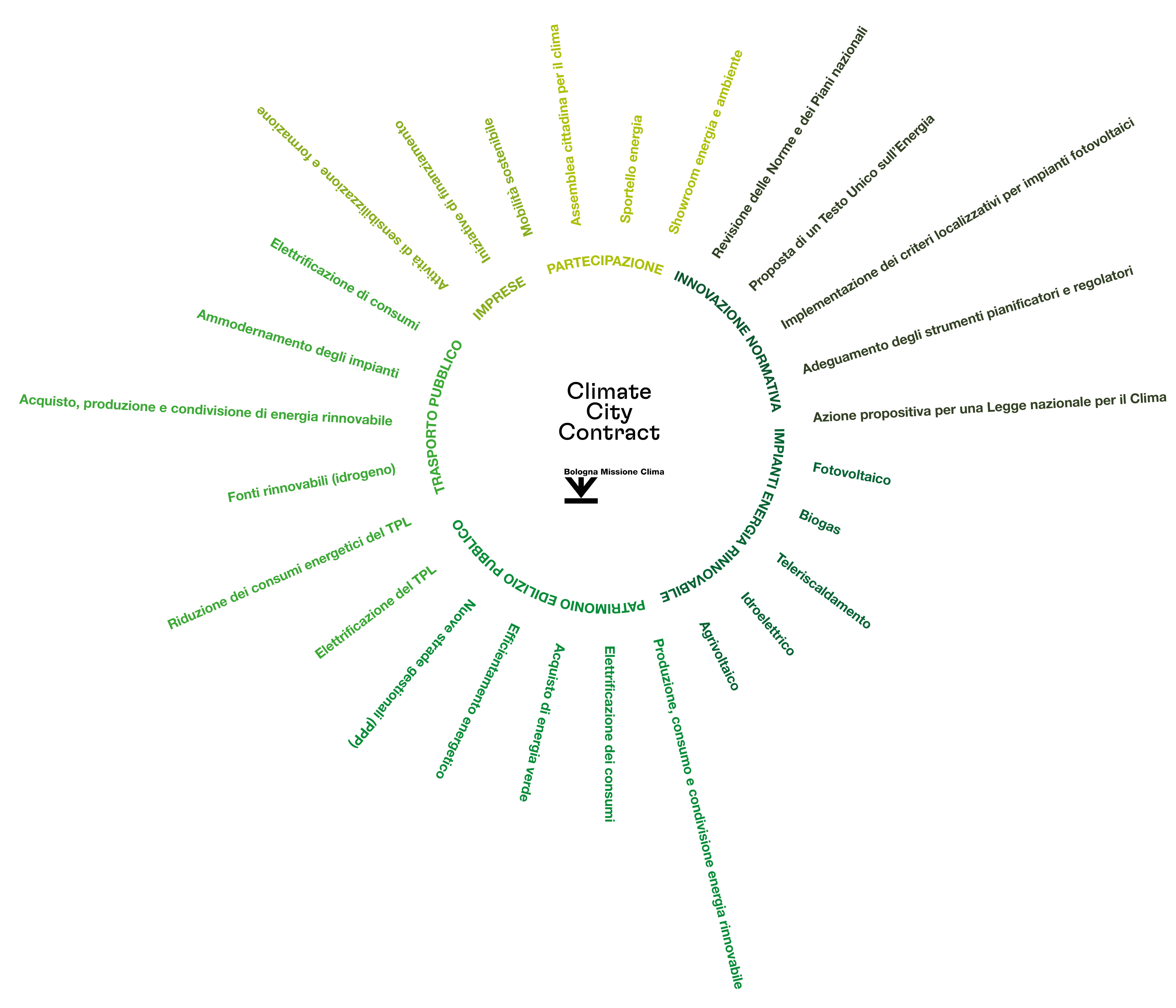 infografica azioni contratto climatico bologna